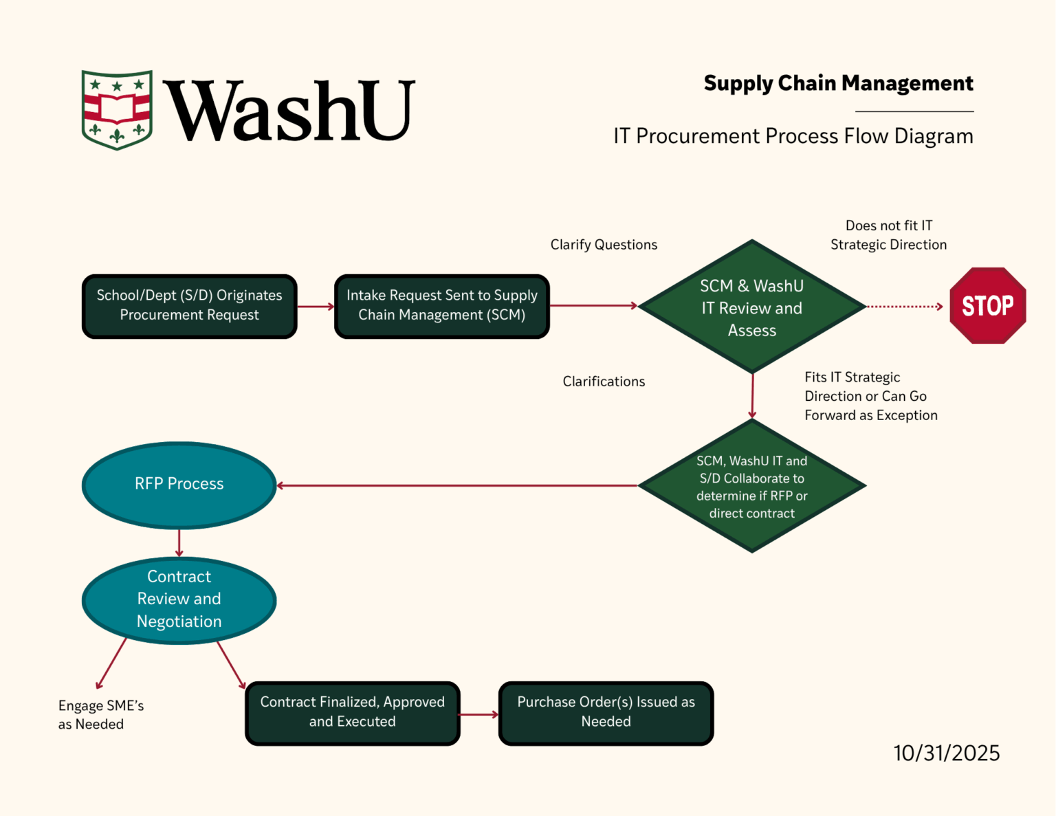 Software Purchasing Process IT Purchasing - University Services